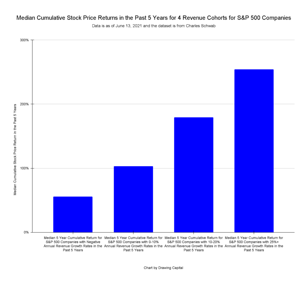 median cumulative stock price returns