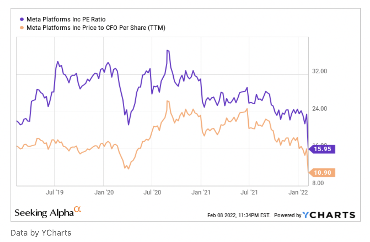 Chart 2 - Meta Price - CFO | Meta Platforms, Inc., the parent company of FB