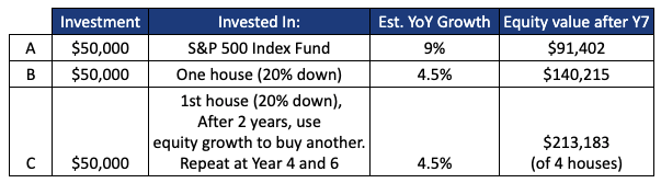 3 options in investment