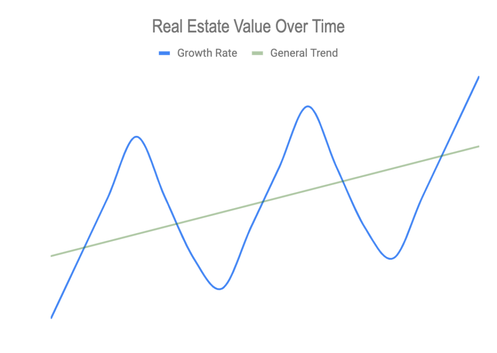 Real Estate Value Over Time