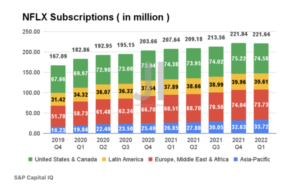 Chart 1: What Happened to Netflix Subscribers?