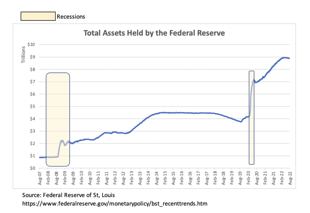 Chart 1 - Fed Reserve Monetary Policy