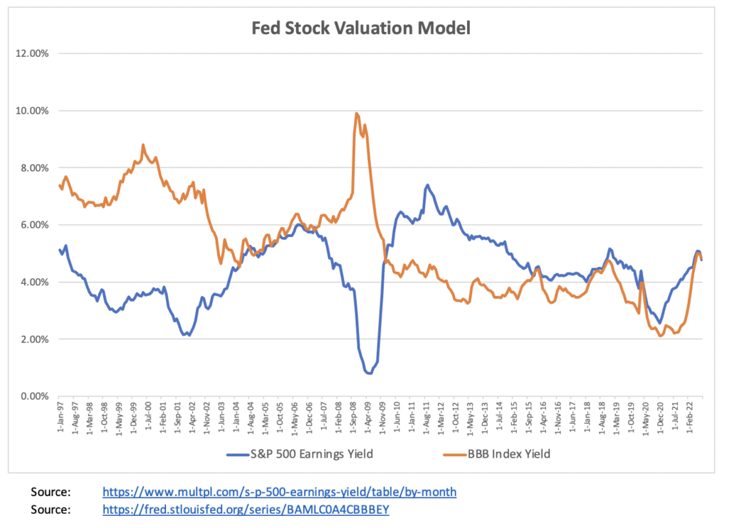 Chart 10 - Fed Stock Valuation model