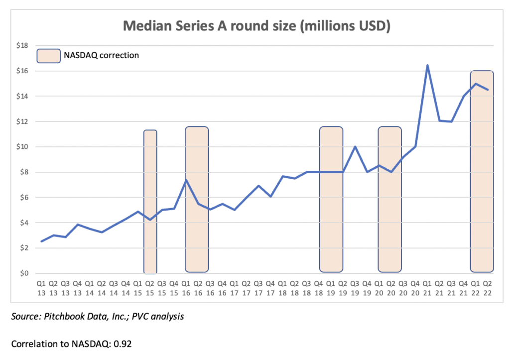 Chart 11 - Median Series A Round Size