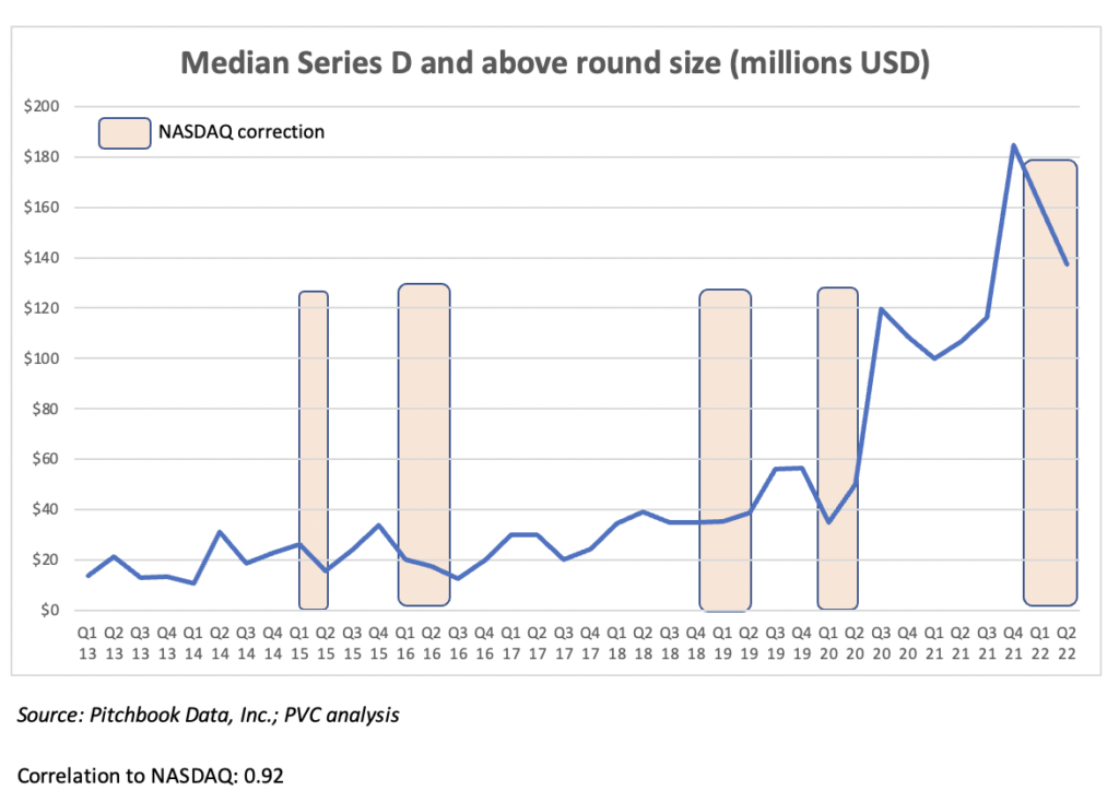 Chart 12 - Median Series D Round Size