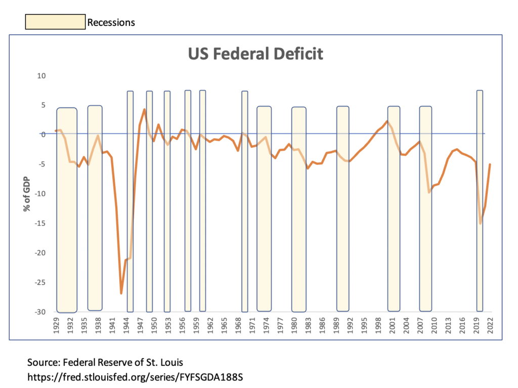 Chart 2 - US Fiscal Policy