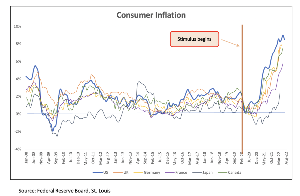 Chart 4 - US Consumer Inflation