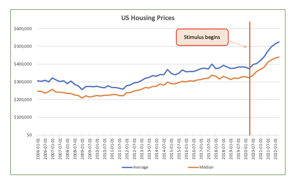 Chart 5 - US Housing Prices