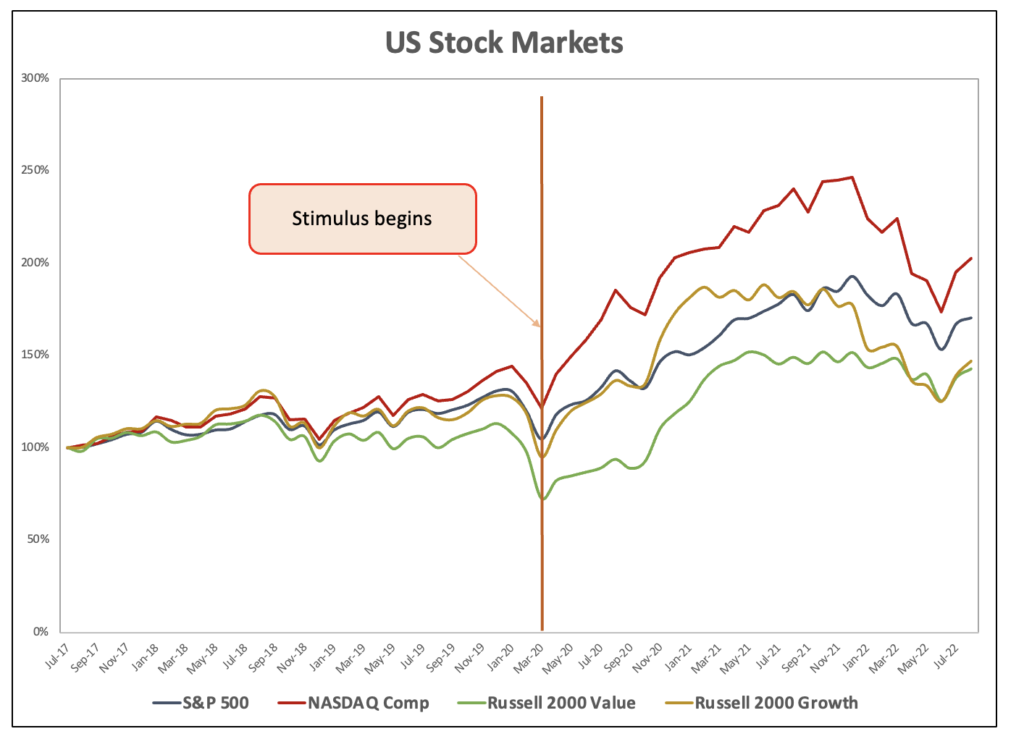 Chart 6 - US Stock Market Indices