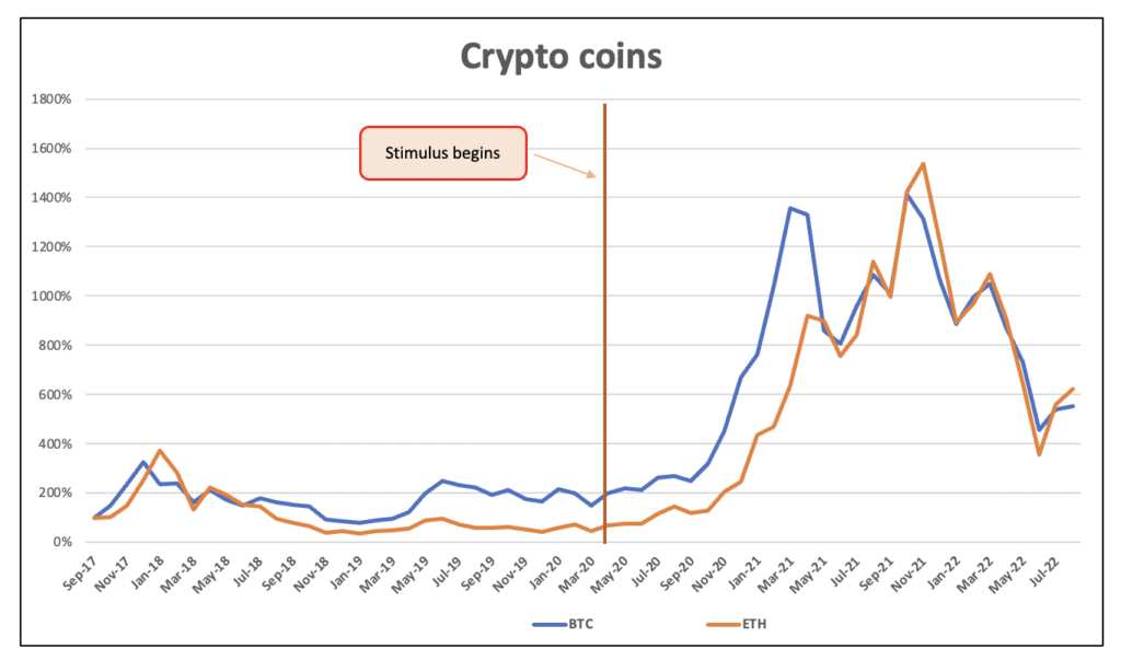 Chart 7 - Price of Bitcoin, Ethereum