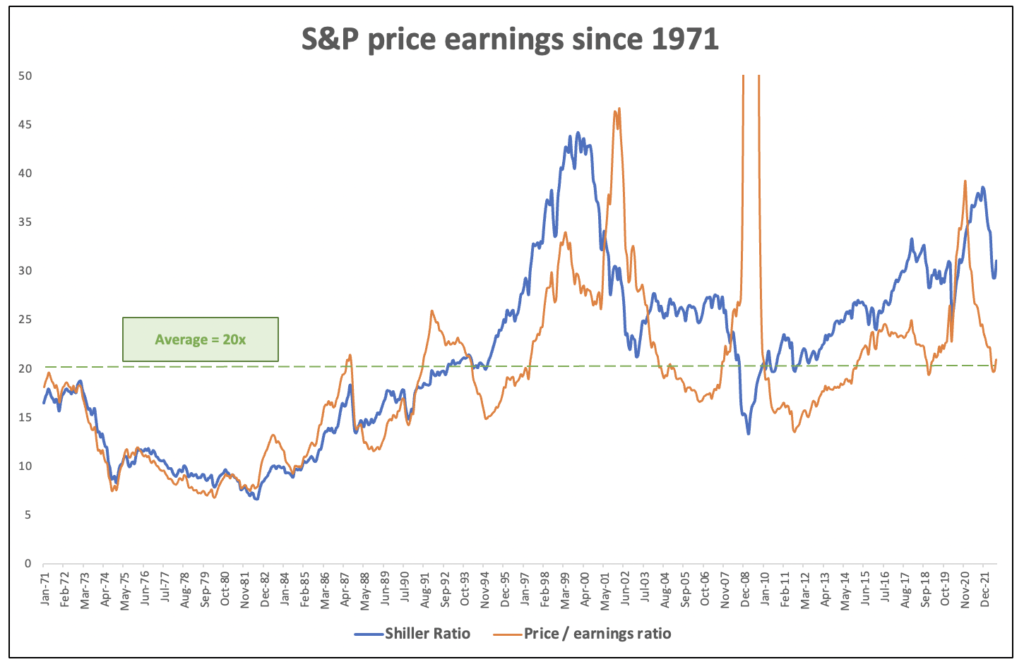 Chart 9 - S&P 500 Price earnings ratio